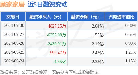 顧家家居：9月30日融資買入790502萬元融資融券余額207億元