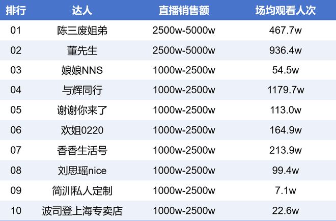 九游娛樂：南都電商觀察｜百萬粉“社會哥”去世；1元進口紅酒充斥電商(圖6)
