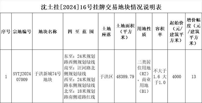緊鄰育才、地鐵、快速路12月31日沈陽要拍這塊地絕了！(圖2)