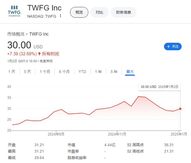 2024年的7支保險新股：中國公司全部破發高質量盈利才是王道！(圖3)