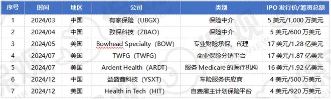 2024年的7支保險新股：中國公司全部破發高質量盈利才是王道！