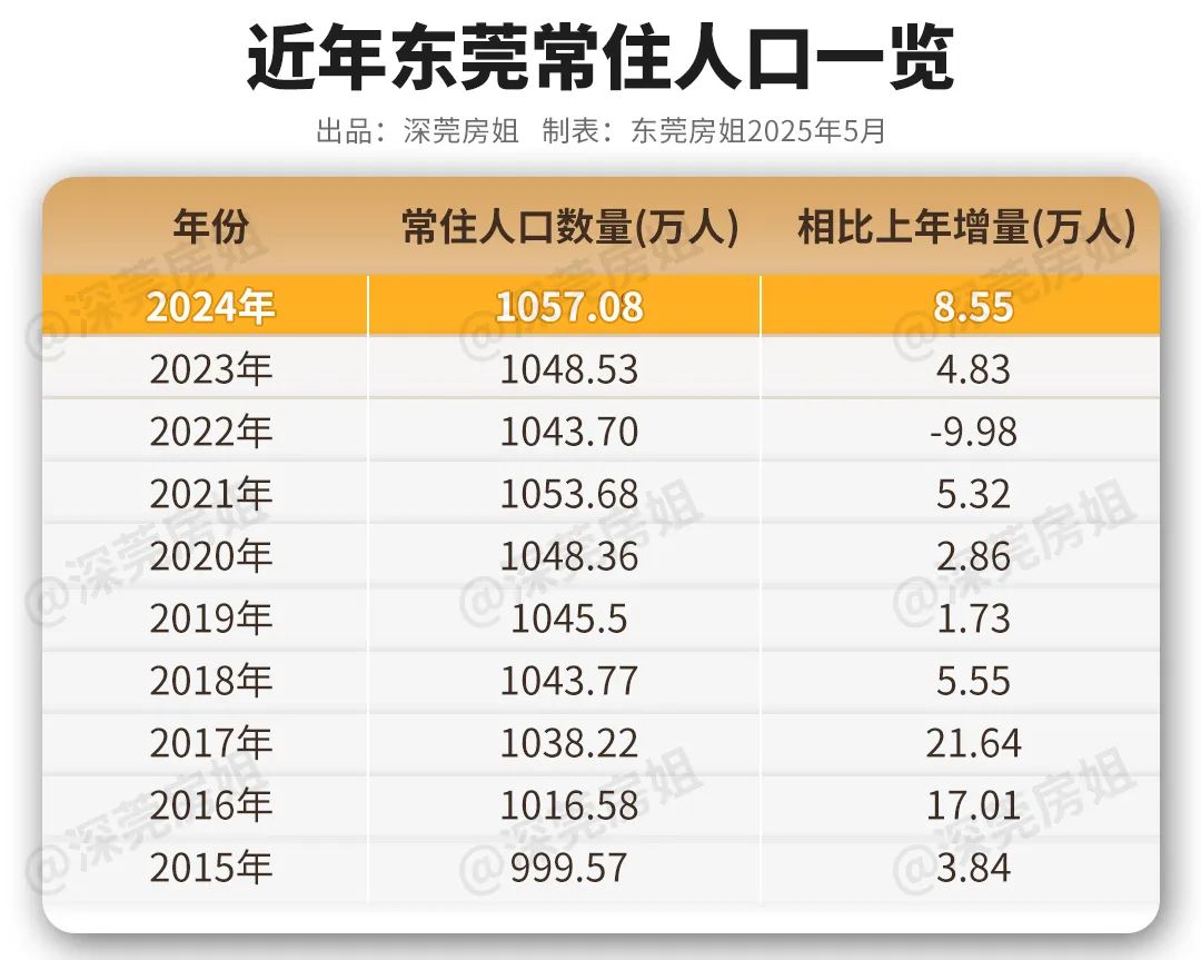 人口狂增20萬！2025年深莞還將迎來人口大爆發！(圖4)