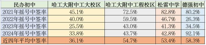 九游娛樂NineGame：哈爾濱三所民辦初中搖號中簽率盤點工附最難德強中簽率過半！(圖2)