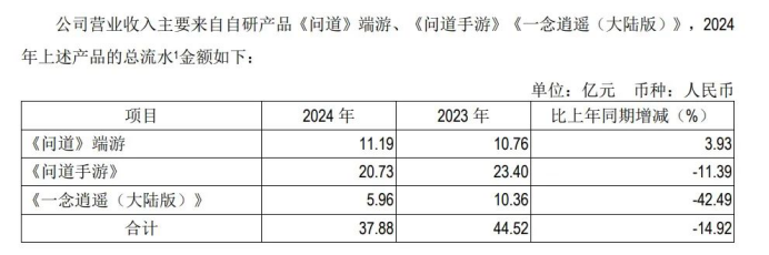 登頂免費榜、搞澀澀、猛投流！雷霆新游數據如何？(圖8)
